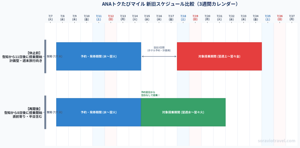 ANAトクたびマイル休止前（告知から11日後搭乗開始）と再開後（告知から8日後搭乗開始）のスケジュール比較ガントチャート